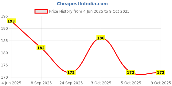 flipkart.com sg musical Classical C Scale | flutemusicalinstrument Bamboo Flute sg musical Price History Graph from 4 Jun 2025 to 8 Oct 2025