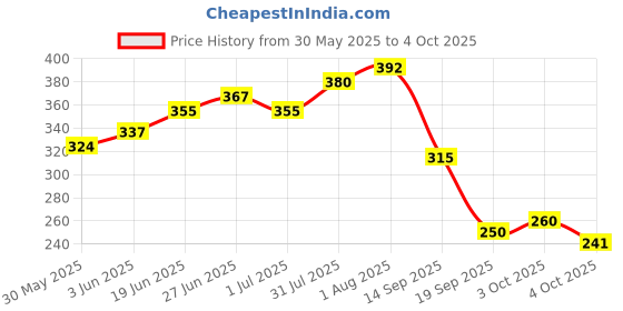 flipkart.com sg musical Combo Bansuri Set OF 4 A, B, C, And G Bamboo Flute sg musical Price History Graph from 30 May 2025 to 4 Oct 2025