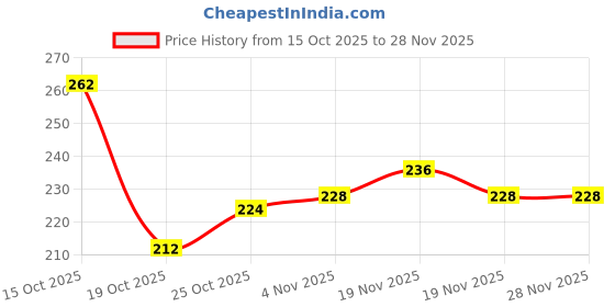 flipkart.com sg musical Combo Flute Of G And A With Flute Bag Bamboo Flute sg musical Price History Graph from 15 Oct 2025 to 28 Nov 2025