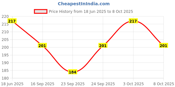 flipkart.com sg musical Combo Of Guitar Belt And 4th, 5th, 6th Guitar String Nylon Strap sg musical Price History Graph from 18 Jun 2025 to 8 Oct 2025