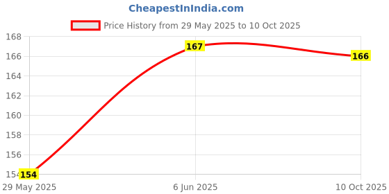 flipkart.com sg musical D Scale Medium Professional Flute With Bag Bamboo Flute sg musical Price History Graph from 29 May 2025 to 10 Oct 2025