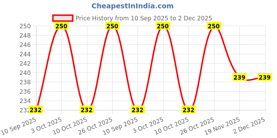 flipkart.com sg musical D Scale Natural Bamboo Flute Carry Bag Bamboo Flute sg musical Price History Graph from 10 Sep 2025 to 2 Dec 2025