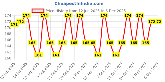 flipkart.com sg musical D Scale Natural Indian Bamboo Flute Bamboo Flute sg musical Price History Graph from 12 Jun 2025 to 5 Dec 2025