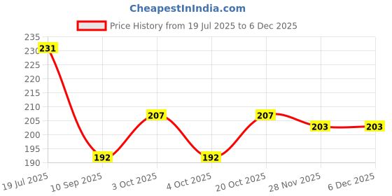 flipkart.com sg musical D Scale Natural Indian Bamboo Flute Bamboo Flute sg musical Price History Graph from 19 Jul 2025 to 5 Dec 2025