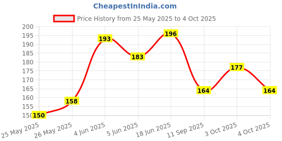 flipkart.com sg musical D SHARP Scale Natural Bamboo Flute Carry Bag Bamboo Flute sg musical Price History Graph from 25 May 2025 to 4 Oct 2025