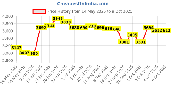 flipkart.com sg musical D3 Iron Tabla Set with Bayan and Sheesham Wood Dayan, A Hammer, Carry Bag Tabla sg musical Price History Graph from 14 May 2025 to 9 Oct 2025
