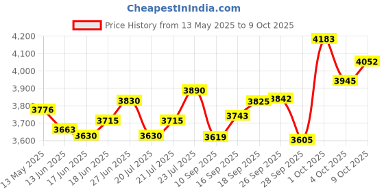 flipkart.com sg musical Dagga, Bayan 5 inch chattu For Student Tabla Set Tabla sg musical Price History Graph from 13 May 2025 to 9 Oct 2025