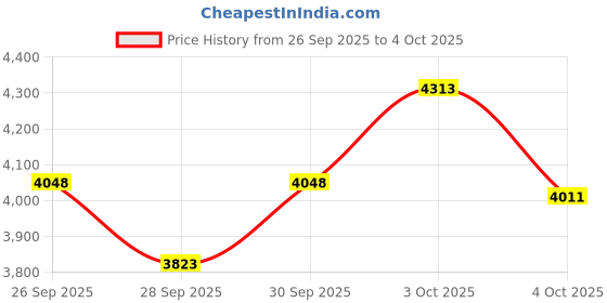 flipkart.com sg musical Dagga, Bayan 5 inch chattu For Student Tabla Set Tabla sg musical Price History Graph from 26 Sep 2025 to 4 Oct 2025