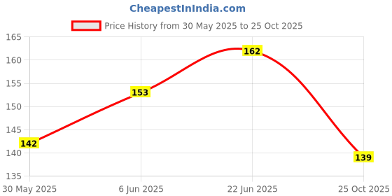 flipkart.com SG MUSICAL Damaru/Damroo Damaru Price History Graph from 30 May 2025 to 25 Oct 2025