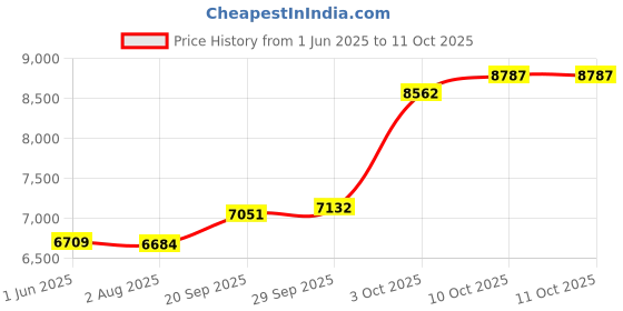 flipkart.com sg musical Dark Harmonium 7 Stopper(Natural) 3 1/4 octive - 39 keys 3 1/4 Octave Hand Pumped Harmonium sg musical Price History Graph from 1 Jun 2025 to 10 Oct 2025