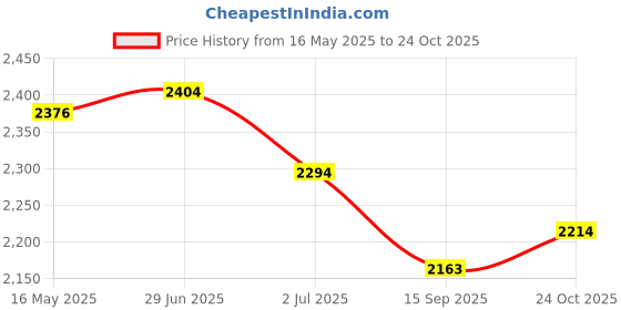 flipkart.com sg musical Dayan Tabla Dayan Tabla Skin(Puddi) JK03 Tabla sg musical Price History Graph from 16 May 2025 to 24 Oct 2025