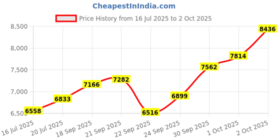 flipkart.com sg musical double bellow harmonium Harmonium 7 Stopper69 3.25 Octave Hand Pumped Harmonium sg musical Price History Graph from 16 Jul 2025 to 2 Oct 2025