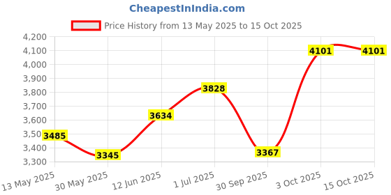 flipkart.com sg musical dugi tabla Tabla sg musical Price History Graph from 13 May 2025 to 15 Oct 2025
