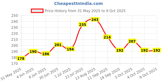 flipkart.com sg musical E Sharp Medium Professional Flute with Bag Bamboo Flute sg musical Price History Graph from 31 May 2025 to 8 Oct 2025