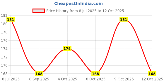 flipkart.com sg musical E Sharp Musical Professional Flute With Bag Bamboo Flute sg musical Price History Graph from 8 Jul 2025 to 12 Oct 2025
