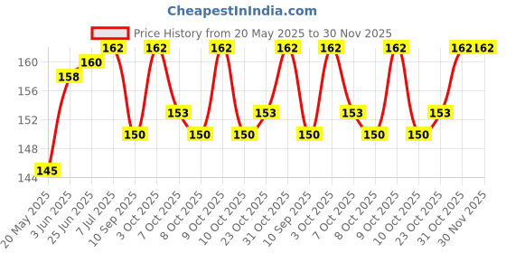 flipkart.com sg musical F Scale Natural Indian Bamboo Flute Bamboo Flute sg musical Price History Graph from 20 May 2025 to 30 Nov 2025