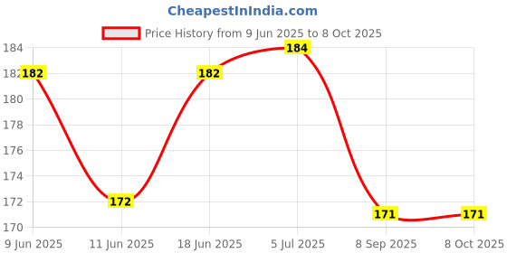 flipkart.com sg musical F Sharp Medium Professional Flute With Bag Bamboo Flute sg musical Price History Graph from 9 Jun 2025 to 7 Oct 2025