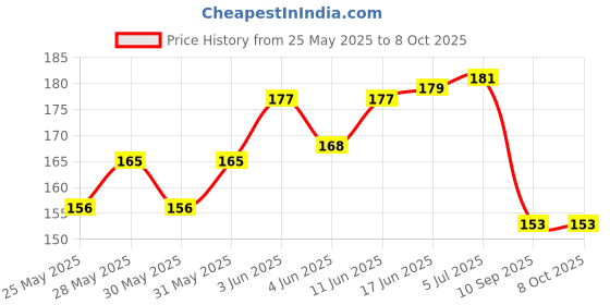 flipkart.com sg musical F Sharp Musical Professional Flute With Bag Bamboo Flute sg musical Price History Graph from 25 May 2025 to 6 Oct 2025
