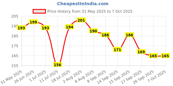 flipkart.com sg musical F4 Classical C Sharp Natural Bamboo Flute sg musical Price History Graph from 31 May 2025 to 7 Oct 2025