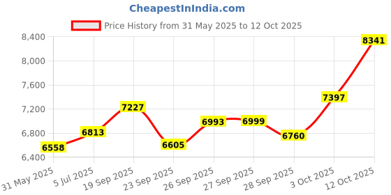 flipkart.com sg musical Flute 7 Stopper Harmonium, 39 Keys, Double Fold FSMNH89 3.25 Octave Hand Pumped Harmonium sg musical Price History Graph from 31 May 2025 to 12 Oct 2025