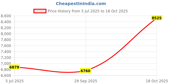 flipkart.com sg musical Flute 7 Stopper Harmonium, 39 Keys,For Student FSMNH108 3.25 Octave Hand Pumped Harmonium sg musical Price History Graph from 5 Jul 2025 to 18 Oct 2025