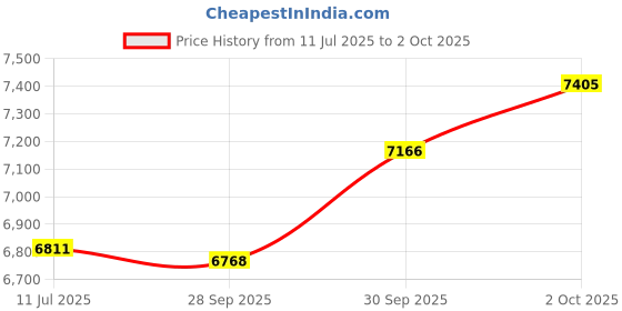 flipkart.com sg musical Flute 7 Stopper Harmonium, 39 Keys,For Student FSMNH109 3.25 Octave Hand Pumped Harmonium sg musical Price History Graph from 11 Jul 2025 to 2 Oct 2025