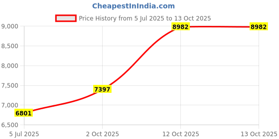 flipkart.com sg musical Flute 7 Stopper Harmonium, 39 Keys,For Student FSMNH111 3.25 Octave Hand Pumped Harmonium sg musical Price History Graph from 5 Jul 2025 to 12 Oct 2025