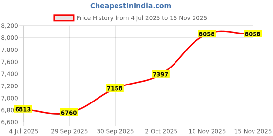 flipkart.com sg musical Flute 7 Stopper Harmonium, 39 Keys,For Student FSMNH114 3.25 Octave Hand Pumped Harmonium sg musical Price History Graph from 4 Jul 2025 to 14 Nov 2025