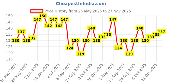 flipkart.com SG Musical Flute - G Scale Bamboo Flute sg musical Price History Graph from 25 May 2025 to 27 Nov 2025