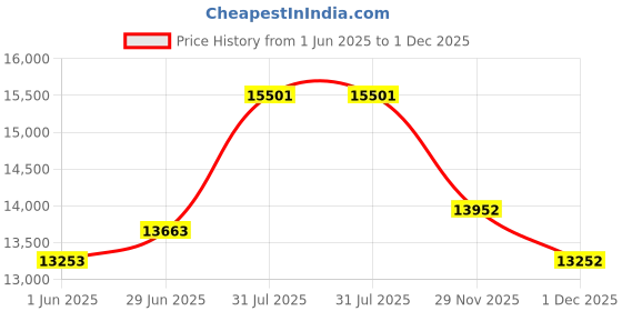 flipkart.com sg musical FOLDING08 3.5 Octave Hand Pumped Harmonium sg musical Price History Graph from 1 Jun 2025 to 1 Dec 2025