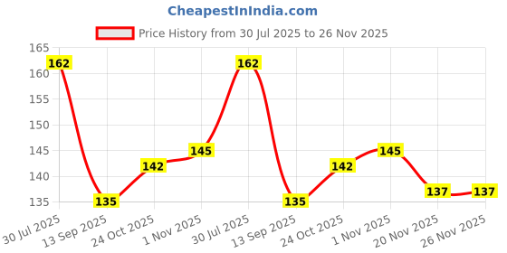flipkart.com sg musical GS01 Guitar String sg musical Price History Graph from 30 Jul 2025 to 26 Nov 2025