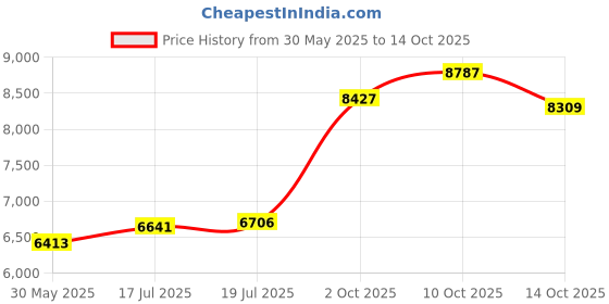 flipkart.com sg musical GS3 3.25 Octave Hand Pumped Harmonium sg musical Price History Graph from 30 May 2025 to 14 Oct 2025