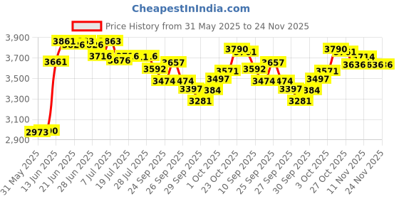 flipkart.com sg musical GT6 Student Handmade Indian Iron Tabla Set Tabla sg musical Price History Graph from 31 May 2025 to 24 Nov 2025