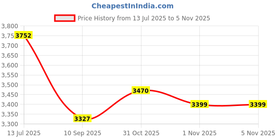 flipkart.com sg musical Handmade Instrument Behala Violin With Case, Bow and Rosin 4/4 Classical (Modern) Violin sg musical Price History Graph from 13 Jul 2025 to 1 Nov 2025