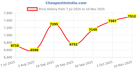 flipkart.com sg musical Harmon-825 3.25 Octave Hand Pumped Harmonium sg musical Price History Graph from 7 Jul 2025 to 10 Nov 2025