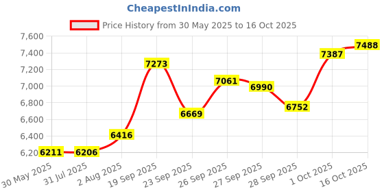 flipkart.com sg musical Harmon817 3.25 Octave Hand Pumped Harmonium sg musical Price History Graph from 30 May 2025 to 16 Oct 2025