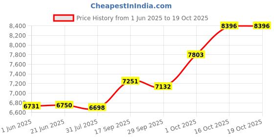 flipkart.com sg musical Harmon833 Octave Harmonium sg musical Price History Graph from 1 Jun 2025 to 16 Oct 2025