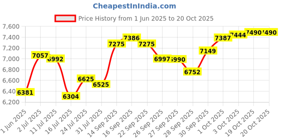 flipkart.com sg musical Harmon836 3.25 Octave Hand Pumped Harmonium sg musical Price History Graph from 1 Jun 2025 to 20 Oct 2025