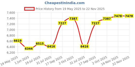 flipkart.com sg musical Harmon838 3.25 Octave Hand Pumped Harmonium sg musical Price History Graph from 19 May 2025 to 22 Nov 2025
