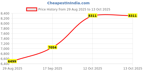 flipkart.com sg musical Harmonium 7 Stopper3 1/4 Ocatve 39 Key harmonium musical instruments Indian musical Instruments 3.25 Octave Hand Pumped Harmonium sg musical Price History Graph from 29 Aug 2025 to 13 Oct 2025