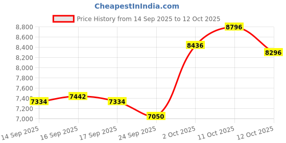flipkart.com sg musical harmonium music instrument Harmonium 7 Stopper67 3.25 Octave Hand Pumped Harmonium sg musical Price History Graph from 14 Sep 2025 to 12 Oct 2025