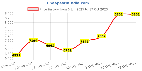 flipkart.com sg musical harmonium musical instrument harmonium musical instrument 3.25 Octave Hand Pumped Harmonium sg musical Price History Graph from 6 Jun 2025 to 16 Oct 2025