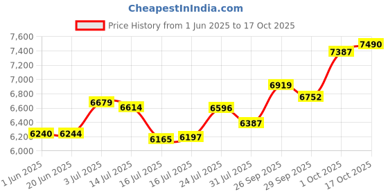 flipkart.com sg musical Harmonium_801_1 3.25 Octave Hand Pumped Harmonium sg musical Price History Graph from 1 Jun 2025 to 17 Oct 2025