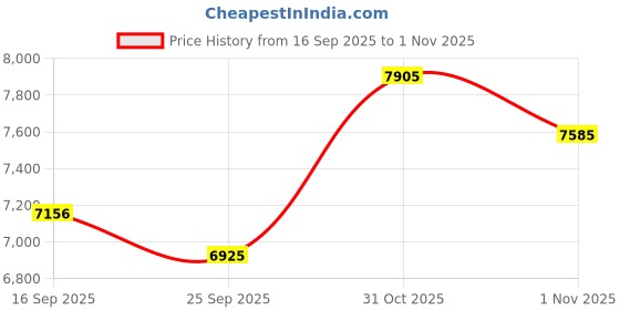 flipkart.com sg musical Harmonium83839 Keys Harmonium instrument | harmonium musical instruments 3.25 Octave Hand Pumped Harmonium sg musical Price History Graph from 16 Sep 2025 to 31 Oct 2025