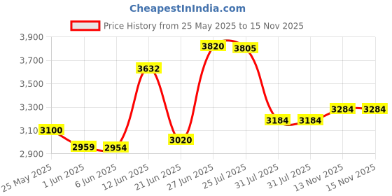 flipkart.com sg musical Hindustani Classical Percussion Tabla sg musical Price History Graph from 25 May 2025 to 15 Nov 2025