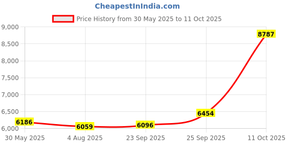 flipkart.com sg musical HR054 Yellow Teak Octave Harmonium 3.25 Octave Hand Pumped Harmonium sg musical Price History Graph from 30 May 2025 to 11 Oct 2025
