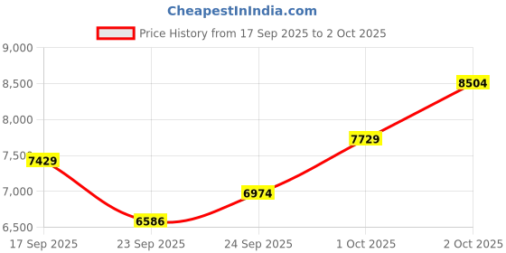 flipkart.com sg musical HSHARM08 3.25 Octave Hand Pumped Harmonium sg musical Price History Graph from 17 Sep 2025 to 2 Oct 2025