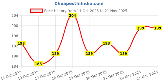 flipkart.com sg musical Indian combo of A+A+A Bamboo Flute sg musical Price History Graph from 11 Oct 2025 to 21 Nov 2025