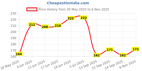 flipkart.com sg musical Indian Fipple for Masters Bamboo Flute - Side + Straight Combo Bamboo Flute sg musical Price History Graph from 30 May 2025 to 6 Nov 2025