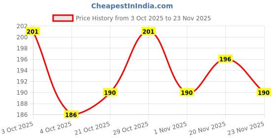 flipkart.com sg musical Indian G Scale | flutemusicalinstrument Bamboo Flute sg musical Price History Graph from 3 Oct 2025 to 23 Nov 2025